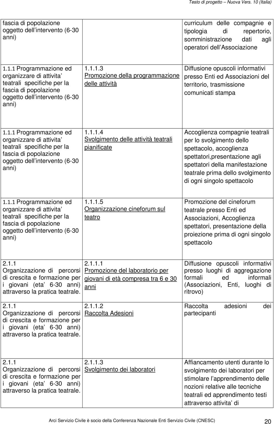 1.1 Programmazione ed organizzare di attivita teatrali specifiche per la fascia di popolazione oggetto dell intervento (6-30 anni) 1.1.1.4 Svolgimento delle attività teatrali pianificate Accoglienza