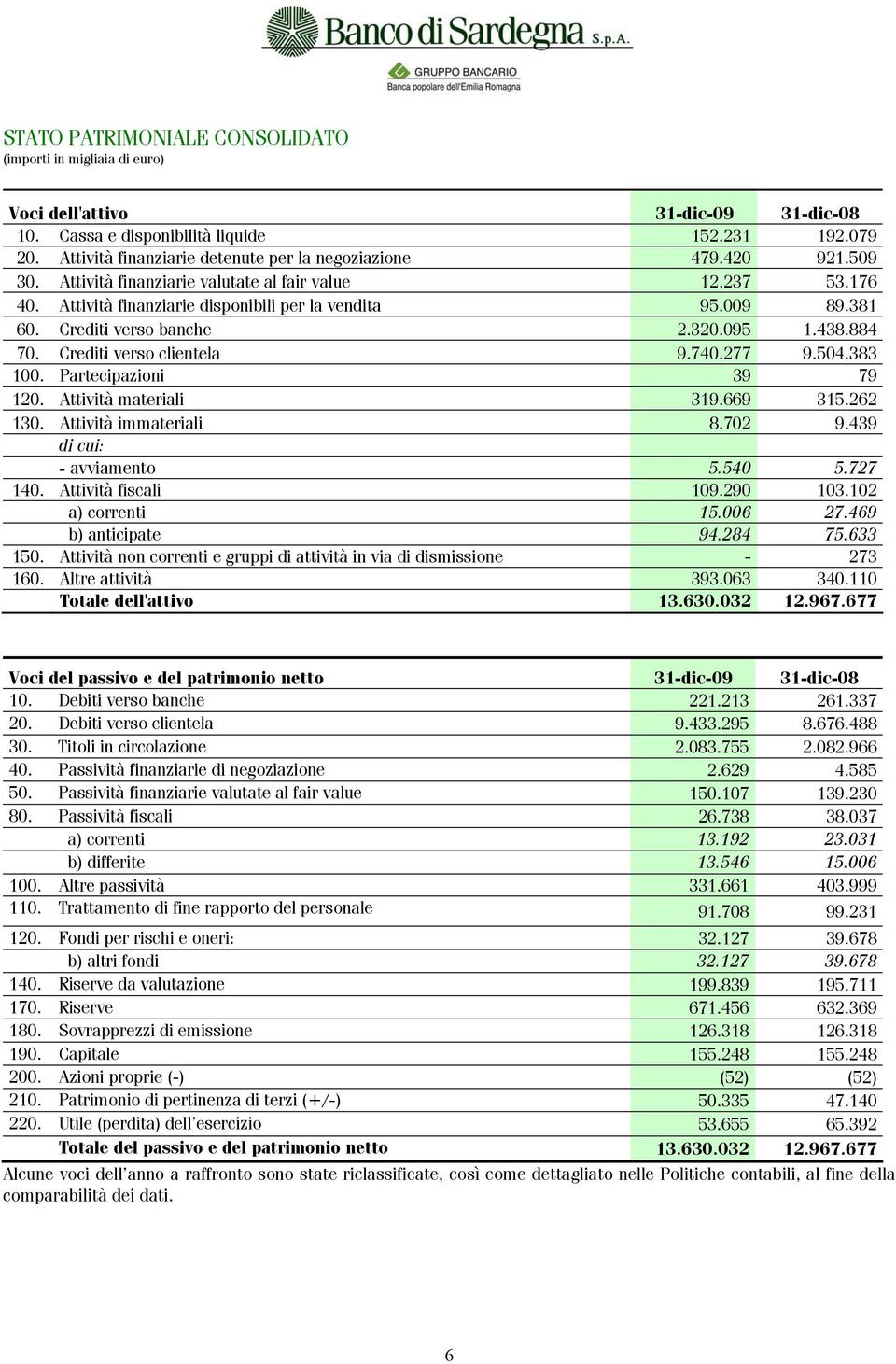 Crediti verso banche 2.320.095 1.438.884 70. Crediti verso clientela 9.740.277 9.504.383 100. Partecipazioni 39 79 120. Attività materiali 319.669 315.262 130. Attività immateriali 8.702 9.