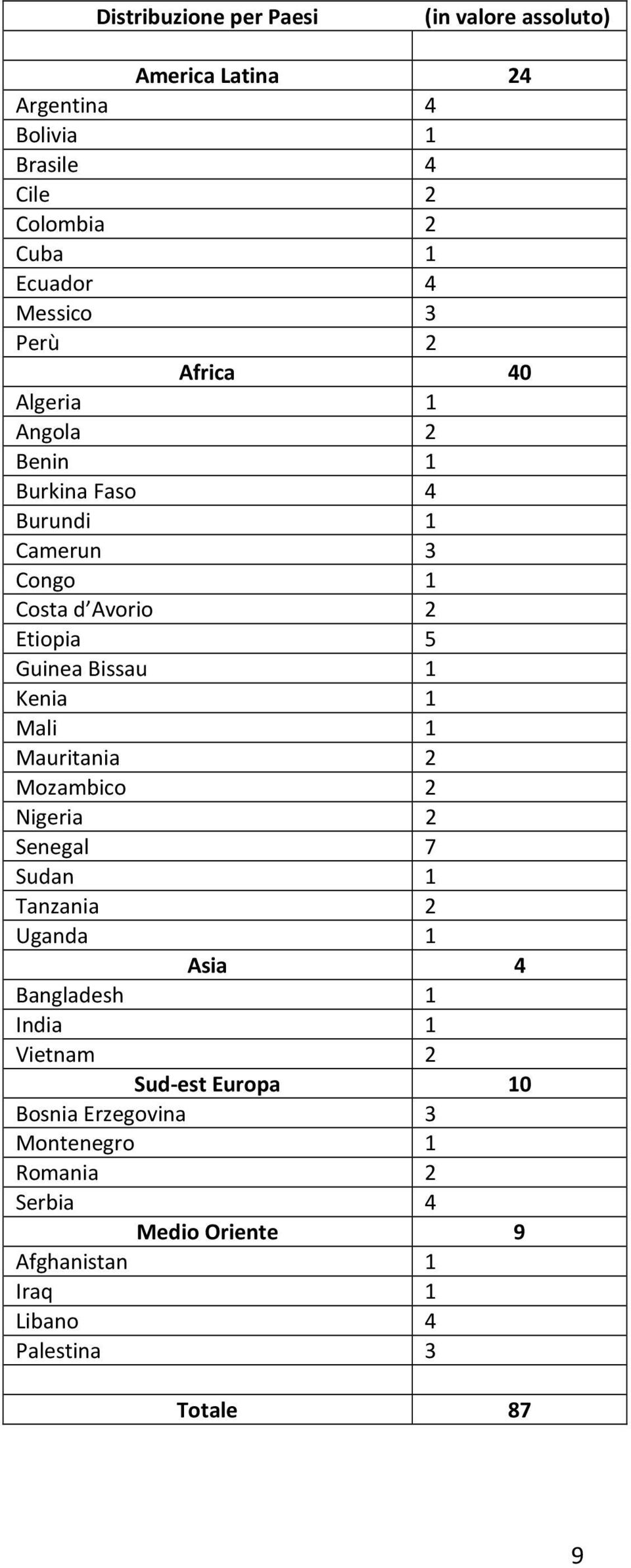 Bissau 1 Kenia 1 Mali 1 Mauritania 2 Mozambico 2 Nigeria 2 Senegal 7 Sudan 1 Tanzania 2 Uganda 1 Asia 4 Bangladesh 1 India 1 Vietnam