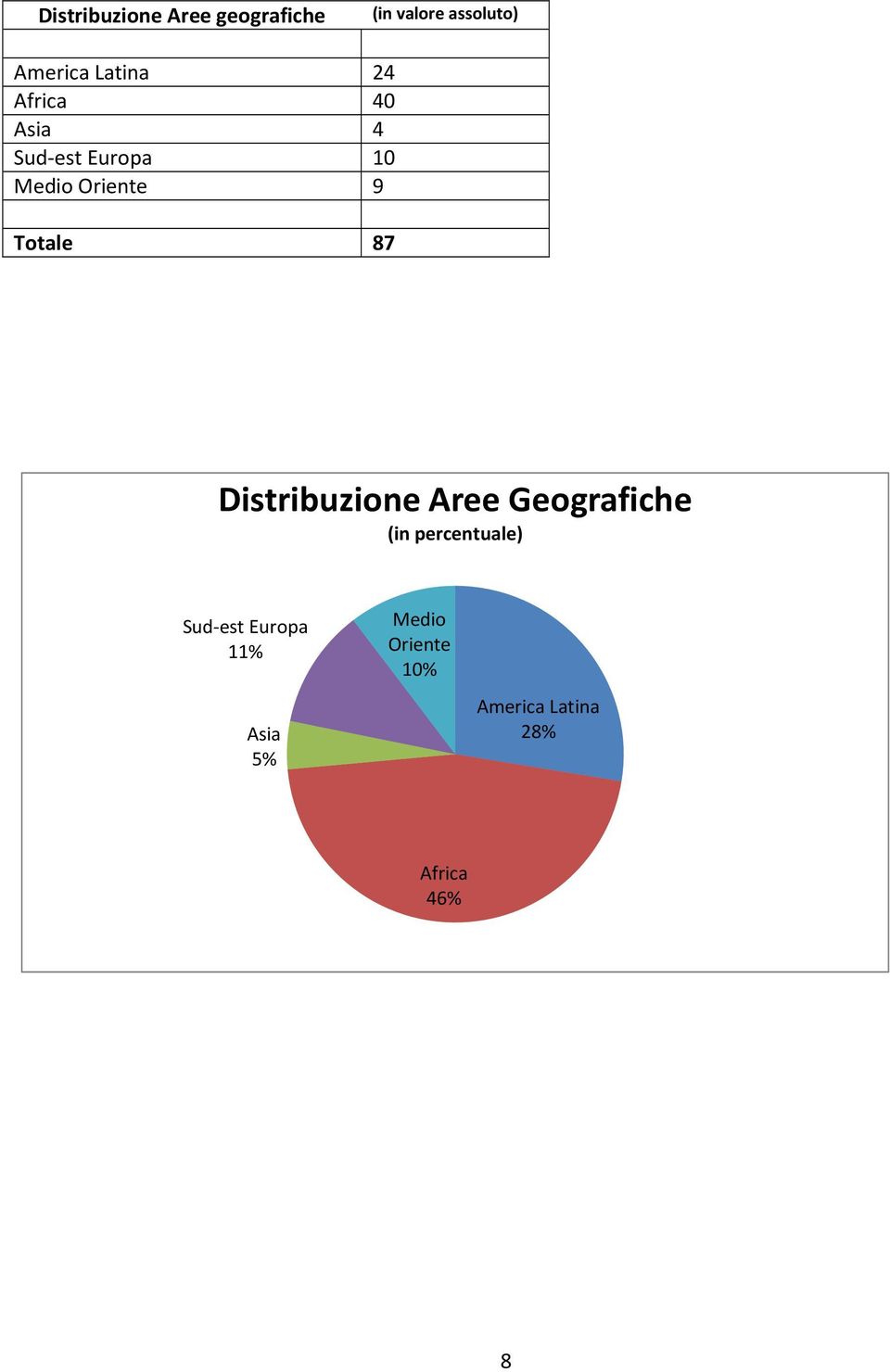 Totale 87 Distribuzione Aree Geografiche (in percentuale)