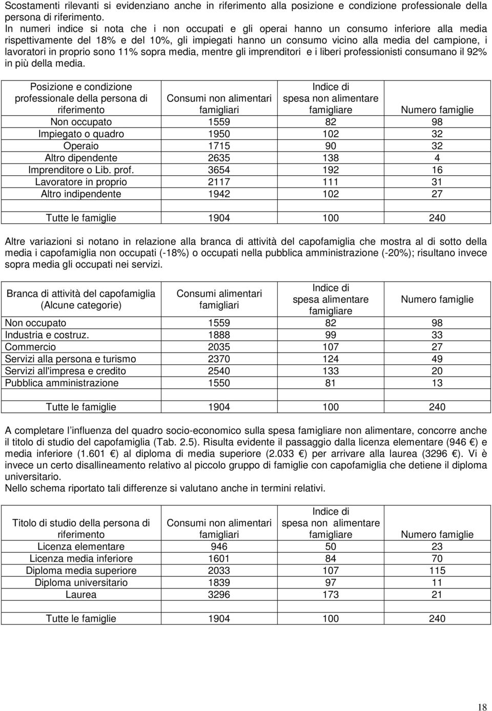 lavoratori in proprio sono 11% sopra media, mentre gli imprenditori e i liberi professionisti consumano il 92% in più della media.