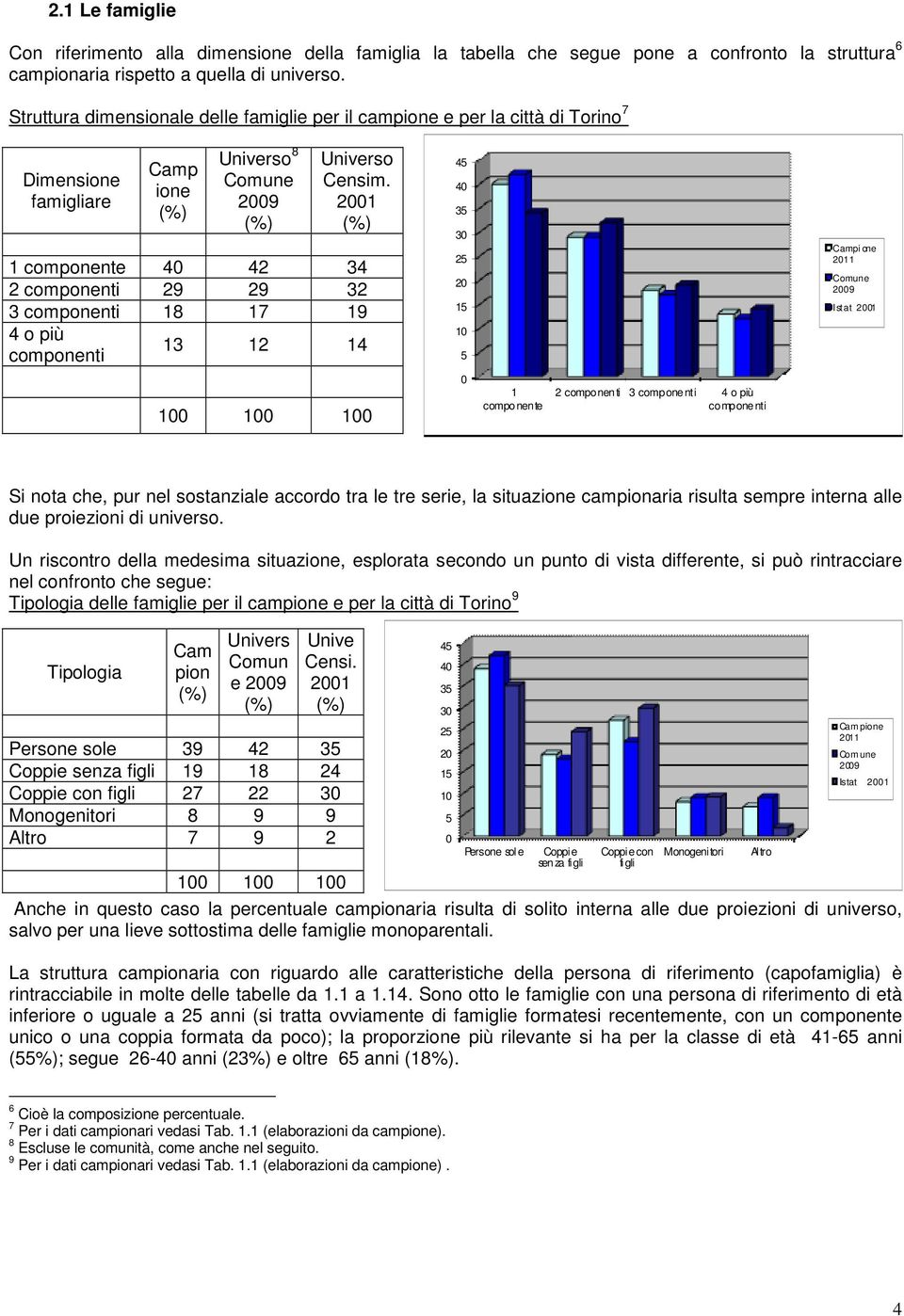 2001 (%) 1 componente 40 42 34 2 componenti 29 29 32 3 componenti 18 17 19 4 o più 13 12 14 componenti 45 40 35 30 25 20 15 10 5 Campi one 2011 Comune 2009 I st at 2001 100 100 100 0 1 componente 2