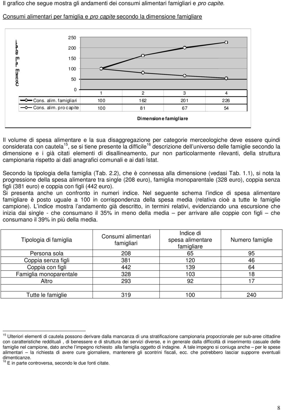 ntari per famiglia e pro capite secondo la dimensione famigliare i r ta e n lim i a m s u n o C 250 200 150 100 50 0 1 2 3 4 Cons. alim.