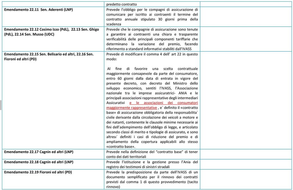 19 Fioroni ed altri (PD) predetto contratto Prevede l obbligo per le compagni di assicurazione di comunicare per iscritto ai contraenti il termine del contratto annuale stipulato 30 giorni prima