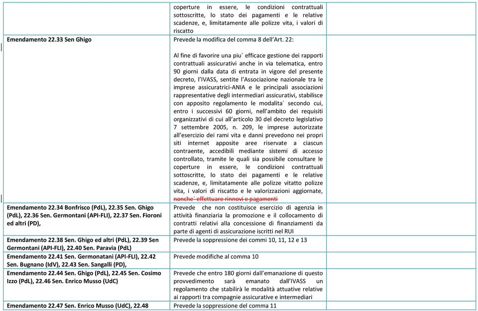 38 Sen. Ghigo ed altri (PdL), 22.39 Sen Germontani (API-FLI), 22.40 Sen. Paravia (PdL) Emendamento 22.41 Sen. Germonatani (API-FLI), 22.42 Sen. Bugnano (IdV), 22.43 Sen. Sangalli (PD), Emendamento 22.