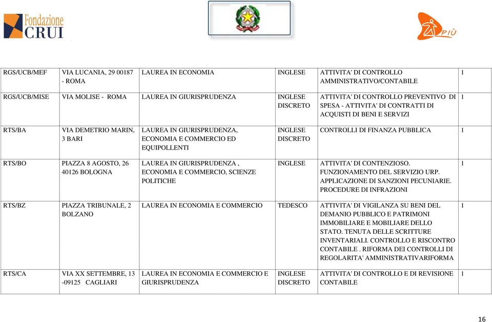 AGOSTO, 6 406 BOLOGNA LAUREA IN GIURISPRUDENZA, ECONOMIA E COMMERCIO, SCIENZE POLITICHE ATTIVITA' DI CONTENZIOSO. FUNZIONAMENTO DEL SERVIZIO URP. APPLICAZIONE DI SANZIONI PECUNIARIE.