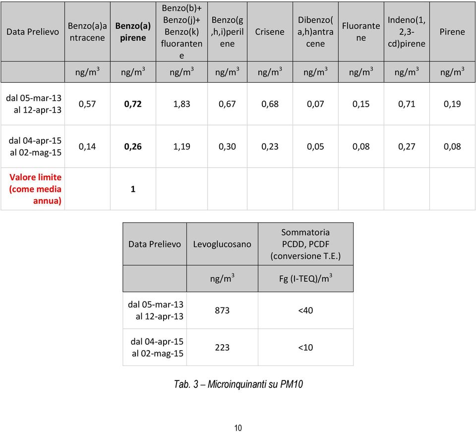 0,15 0,71 0,19 dal 04-apr-15 al 02-mag-15 Valore limite (come media annua) 0,14 0,26 1,19 0,30 0,23 0,05 0,08 0,27 0,08 1 Data Prelievo Levoglucosano