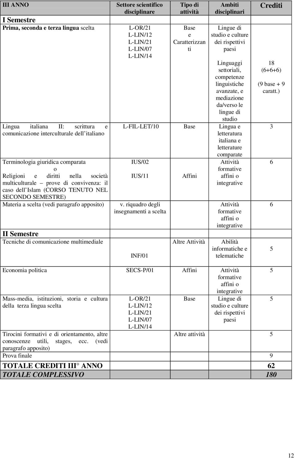 disciplinari cultur di risptvi sttoriali, comptnz L-FIL-LET/10 Lingua lttratura italiana lttratur comparat IUS/02 IUS/11 v.