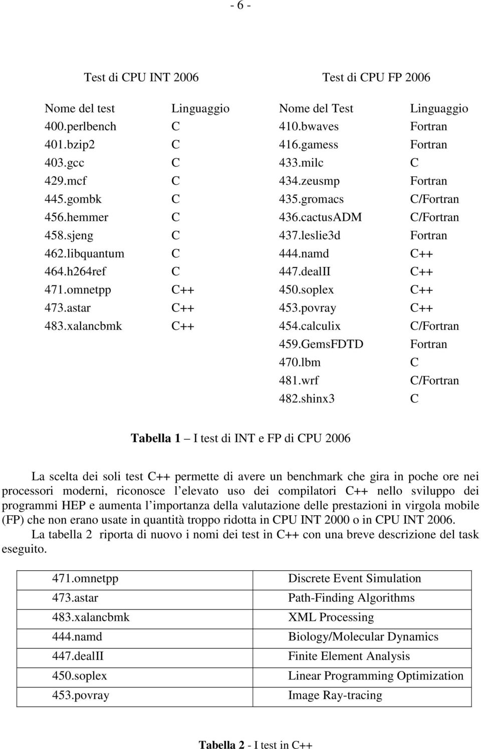 soplex C++ 473.astar C++ 453.povray C++ 483.xalancbmk C++ 454.calculix C/Fortran 459.GemsFDTD Fortran 470.lbm C 481.wrf C/Fortran 482.