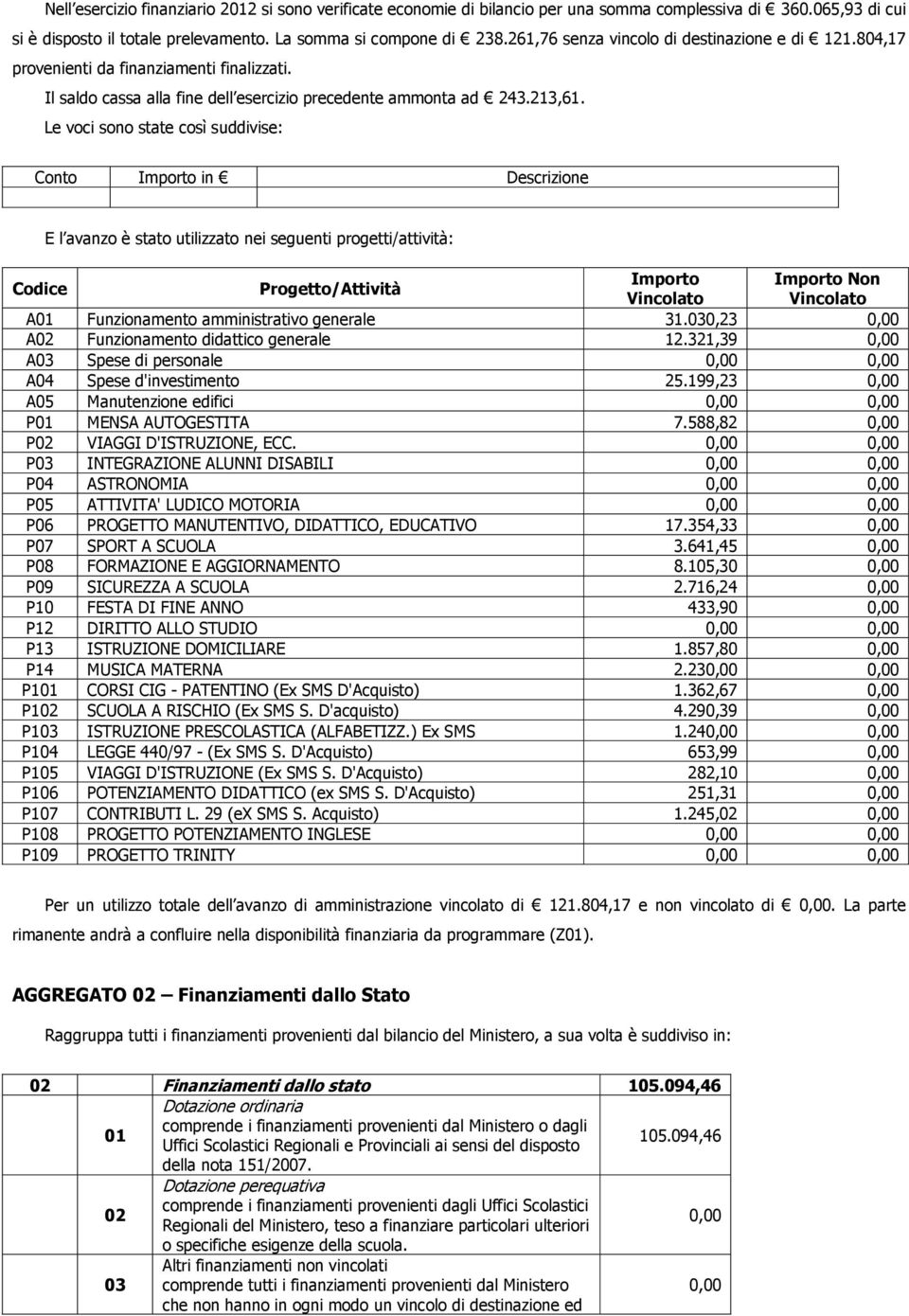 Le voci sono state così suddivise: Conto Importo in Descrizione E l avanzo è stato utilizzato nei seguenti progetti/attività: Codice Progetto/Attività Importo Importo Non Vincolato Vincolato A01