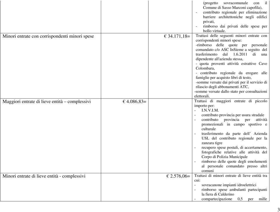 171,18= Trattasi delle seguenti minori entrate con corrispondenti minori spese: -rimborso delle quote per personale comandato c/o ASC InSieme a seguito del trasferimento dal 1.6.