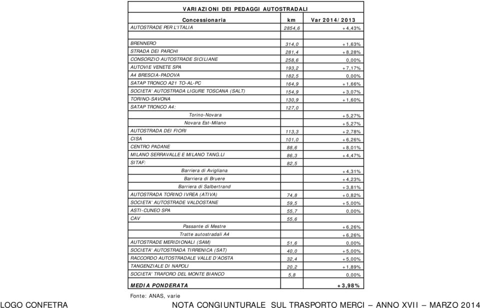 TRONCO A4: 127,0 Torino-Novara +5,27% Novara Est-Milano +5,27% AUTOSTRADA DEI FIORI 113,3 +2,78% CISA 101,0 +6,26% CENTRO PADANE 88,6 +8,01% MILANO SERRAVALLE E MILANO TANG.