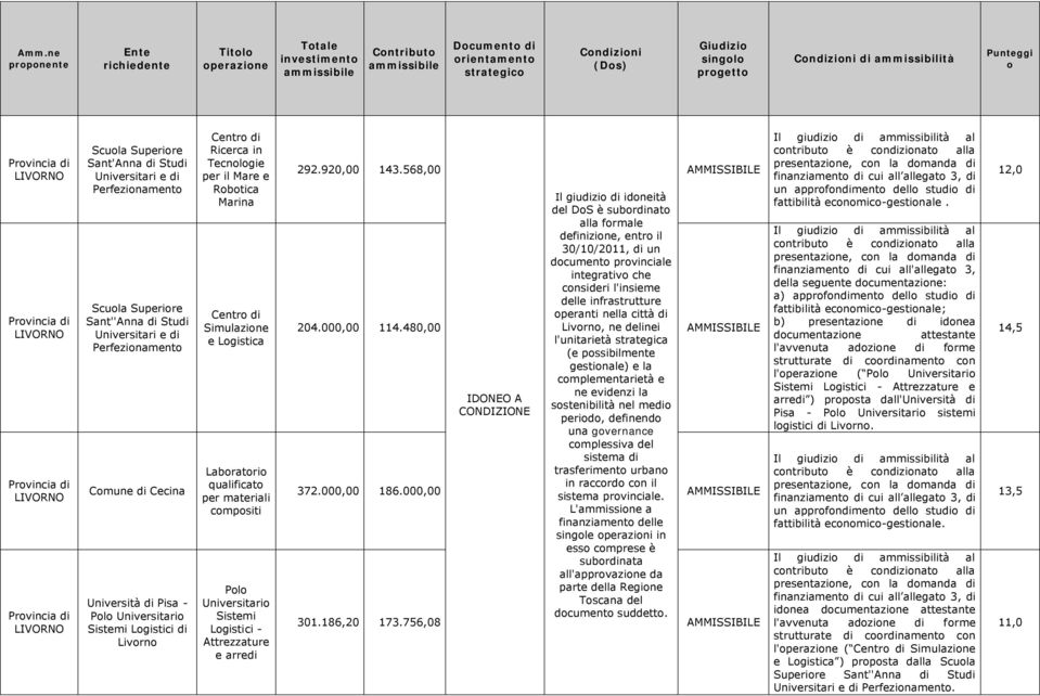 compositi Polo Universitario Sistemi Logistici - Attrezzature e arredi 292.920,00 143.