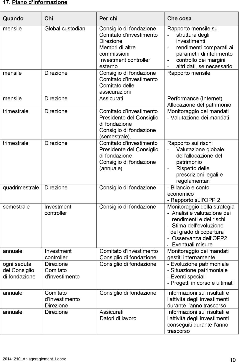 controllo dei margini - altri dati, se necessario Rapporto mensile mensile Direzione Assicurati Performance (Internet) Allocazione del patrimonio trimestrale Direzione Comitato d investimento