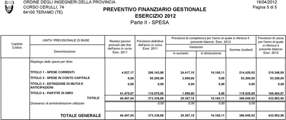 20 TITOLO 3 - ESTINZIONE DI MUTUI E ANTICIPAZIONI TITOLO 4 - PARTITE DI GIRO 41.479,87 116.975,00 1.95 118.925,00 160.