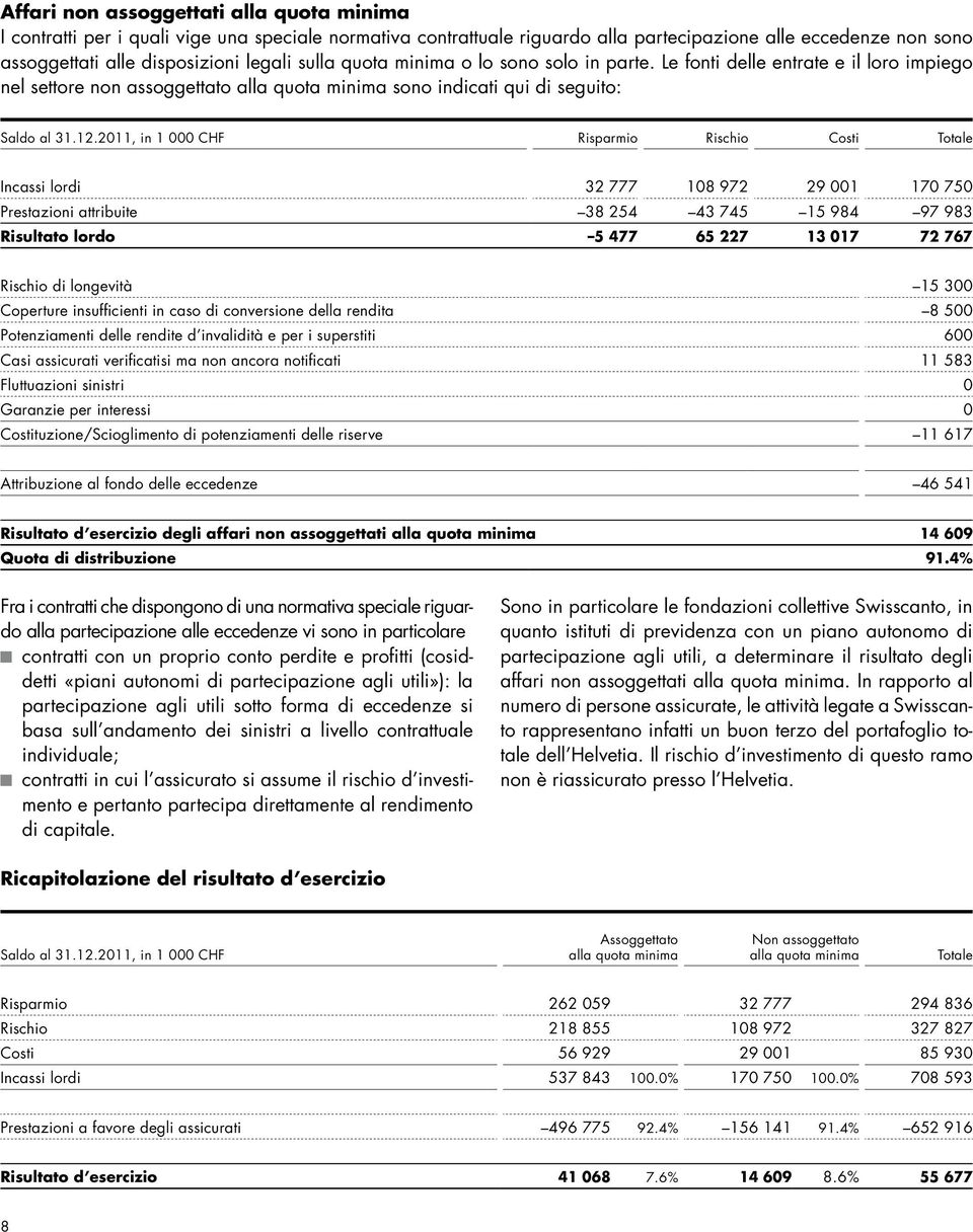 2011, in 1 000 CHF Risparmio Rischio Costi Totale Incassi lordi 32 777 108 972 29 001 170 750 Prestazioni attribuite 38 254 43 745 15 984 97 983 Risultato lordo 5 477 65 227 13 017 72 767 Rischio di