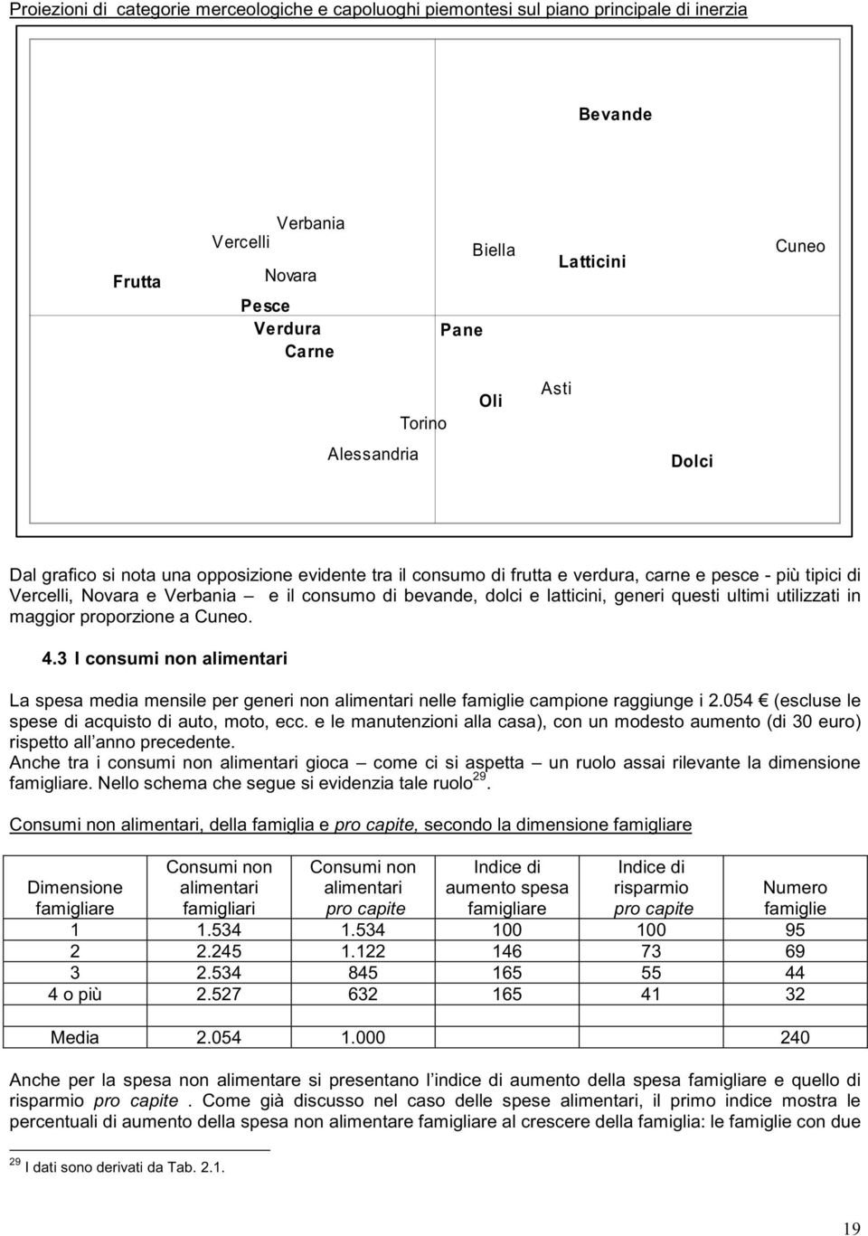 latticini, generi questi ultimi utilizzati in maggior proporzione a Cuneo. 4.3 I consumi non alimentari La spesa media mensile per generi non alimentari nelle famiglie campione raggiunge i 2.