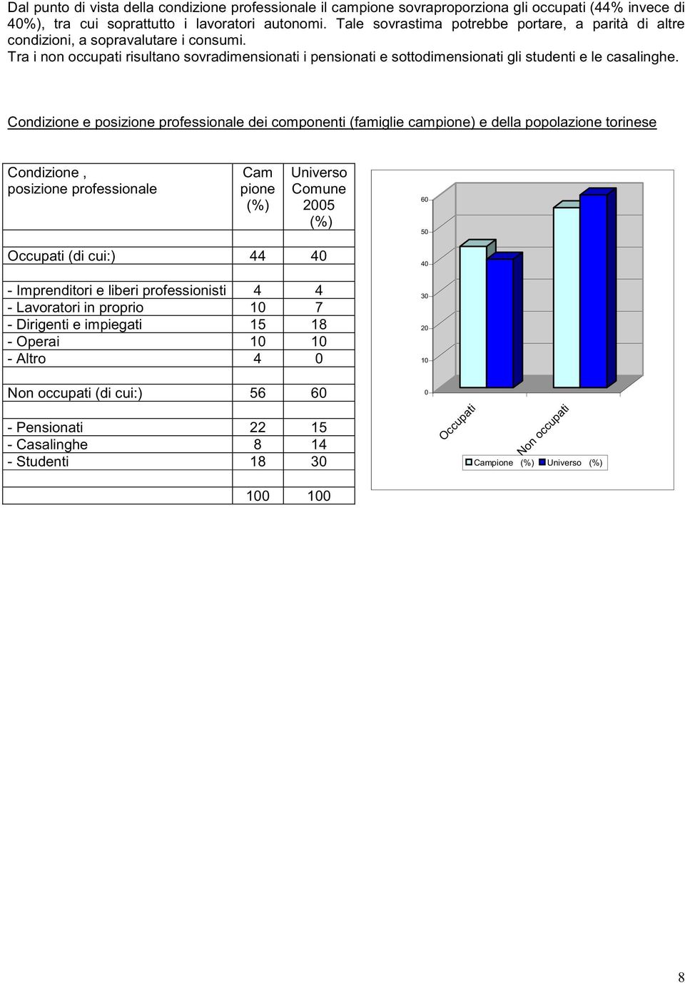 Condizione e posizione professionale dei componenti (famiglie campione) e della popolazione torinese Condizione, posizione professionale Cam pione (%) Universo Comune 2005 (%) 60 50 Occupati (di