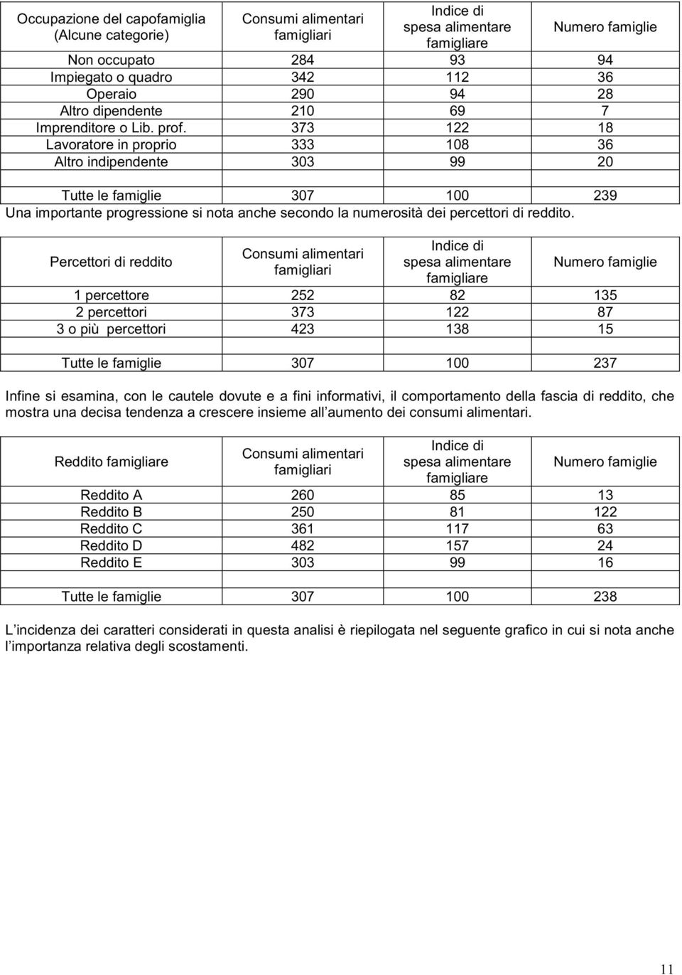 373 122 18 Lavoratore in proprio 333 108 36 Altro indipendente 303 99 20 Tutte le famiglie 307 100 239 Una importante progressione si nota anche secondo la numerosità dei percettori di reddito.