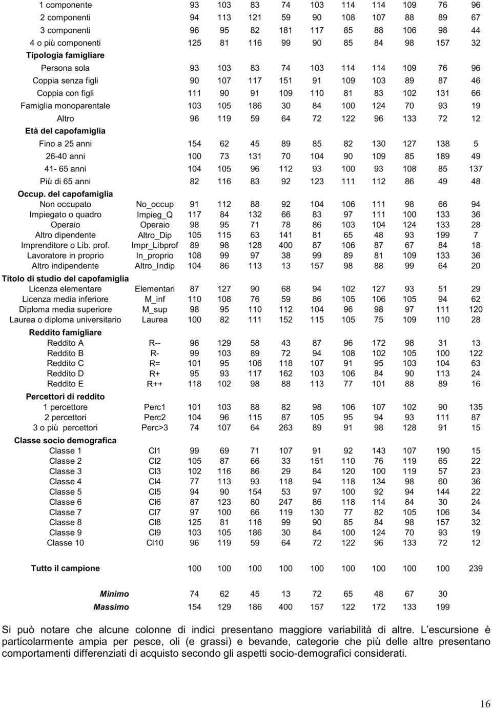 103 105 186 30 84 100 124 70 93 19 Altro 96 119 59 64 72 122 96 133 72 12 Età del capofamiglia Fino a 25 anni 154 62 45 89 85 82 130 127 138 5 26-40 anni 100 73 131 70 104 90 109 85 189 49 41-65 anni