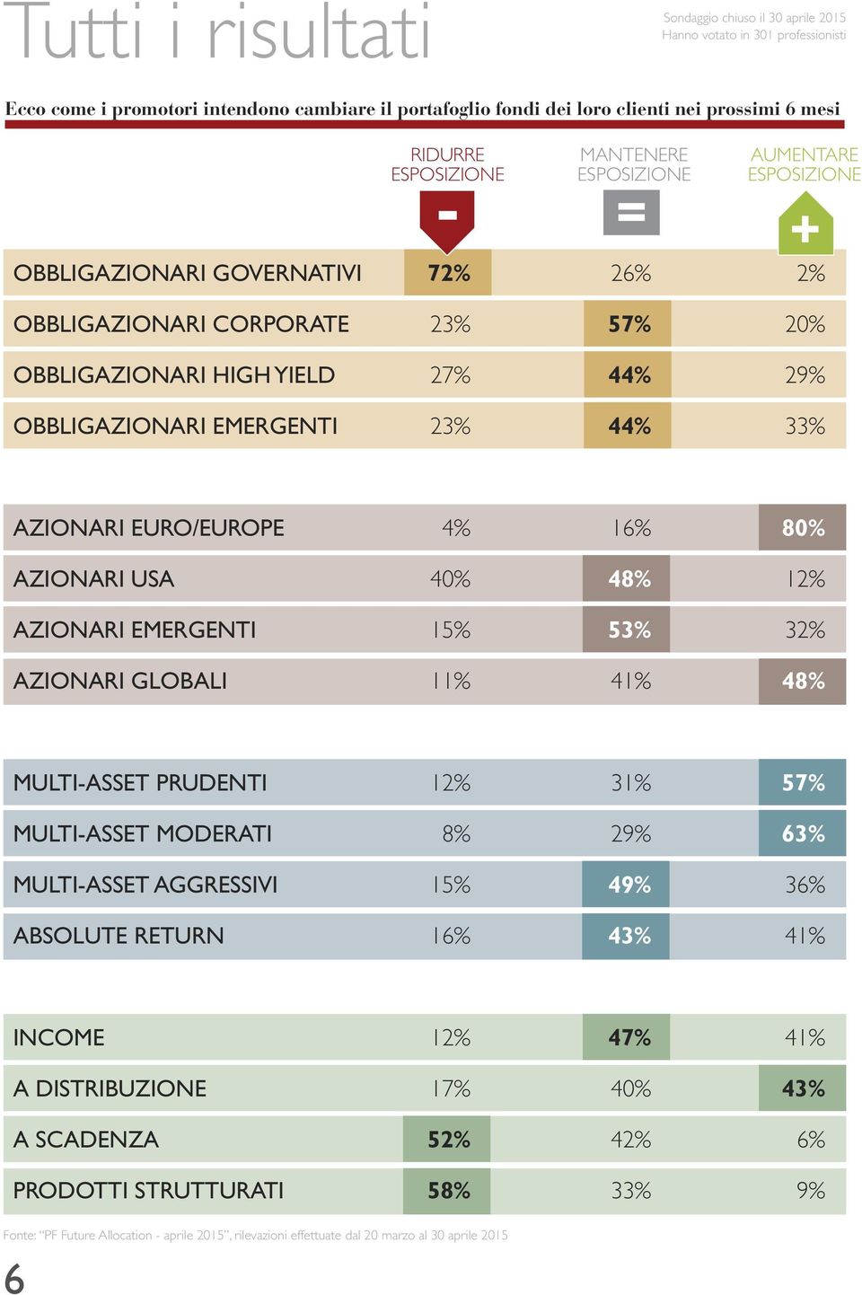 23% 44% 33% AZIONARI EURO/EUROPE 4% 16% 80% AZIONARI USA 40% 48% 12% AZIONARI EMERGENTI 15% 53% 32% AZIONARI GLOBALI 11% 41% 48% MULTI-ASSET PRUDENTI 12% 31% 57% MULTI-ASSET MODERATI 8% 29% 63%