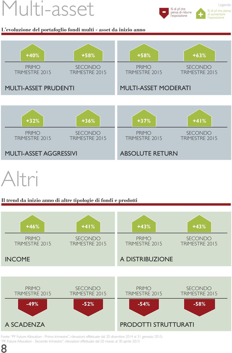 tipologie di fondi e prodotti 46% 41% 43% 43% INCOME A DISTRIBUZIONE -49% -52% -54% -58% A SCADENZA PRODOTTI STRUTTURATI Fonte: PF Future Allocation - Primo