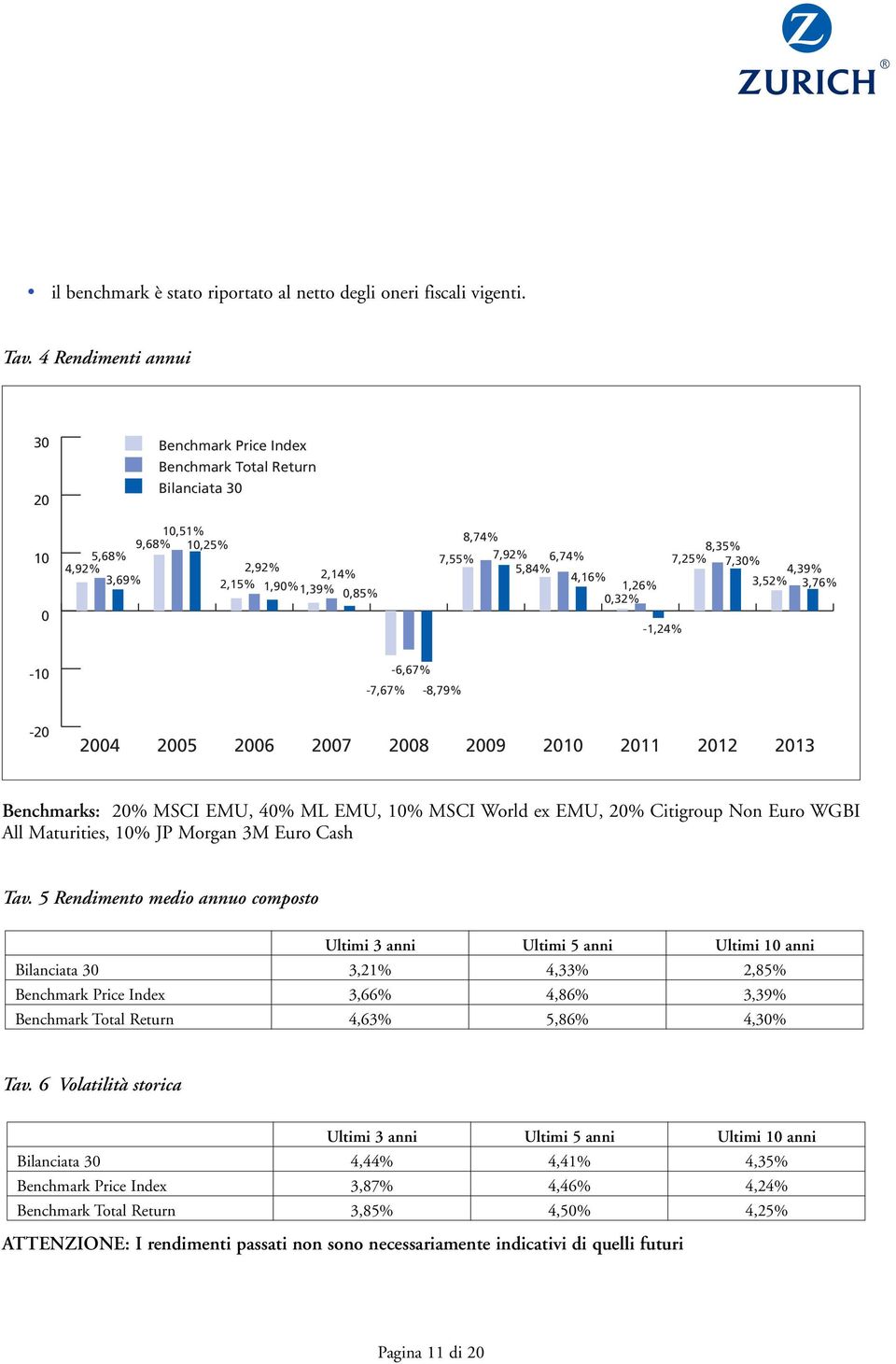 1,26% 0,32% -1,24% 8,35% 7,25% 7,30% 4,39% 3,52% 3,76% -10-7,67% -6,67% -8,79% -20 2004 2005 2006 2007 2008 2009 2010 2011 2012 2013 Benchmarks: 20% MSCI EMU, 40% ML EMU, 10% MSCI World ex EMU, 20%