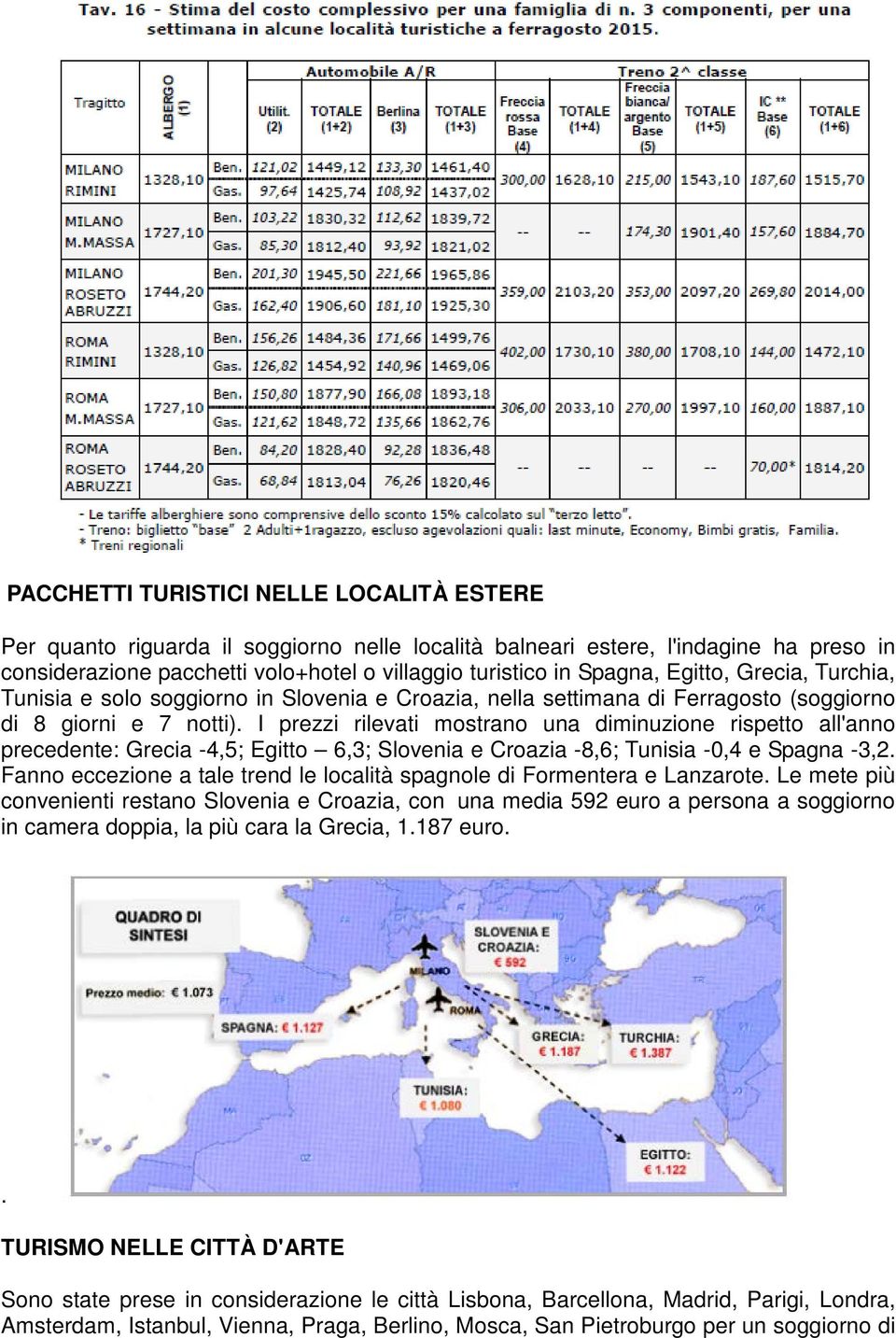 I prezzi rilevati mostrano una diminuzione rispetto all'anno precedente: Grecia -4,5; Egitto 6,3; Slovenia e Croazia -8,6; Tunisia -0,4 e Spagna -3,2.