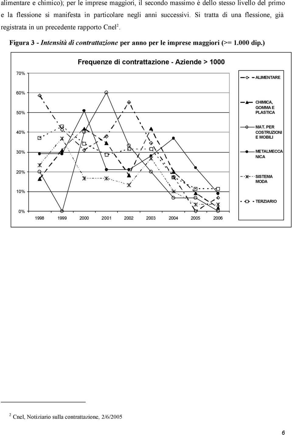 Figura 3 - Intensità di contrattazione per anno per le imprese maggiori (>= 1.000 dip.