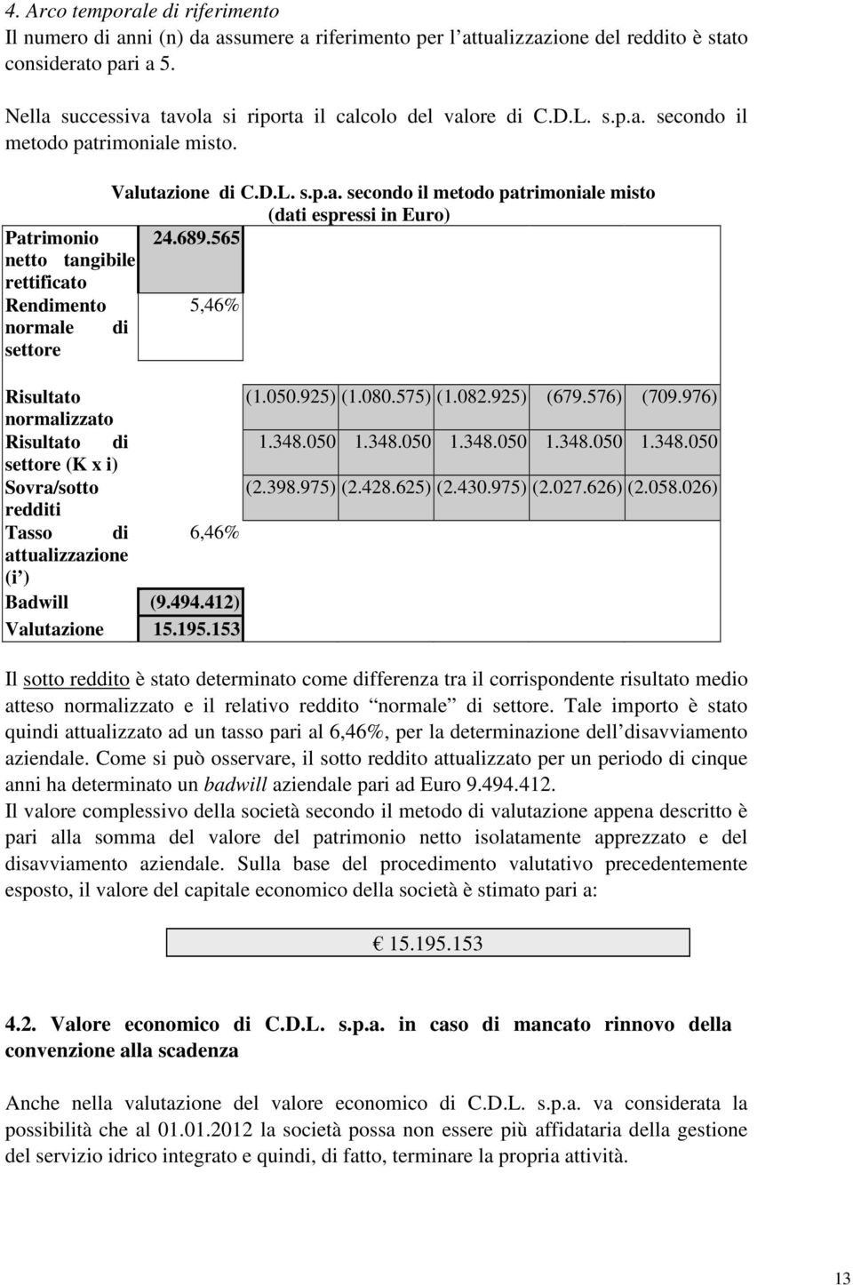 689.565 netto tangibile rettificato Rendimento 5,46% normale di settore Risultato (1.050.925) (1.080.575) (1.082.925) (679.576) (709.976) normalizzato Risultato di 1.348.