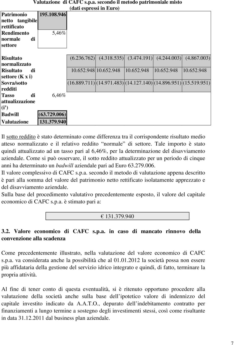 896.951) (15.519.951) redditi Tasso di 6,46% attualizzazione (i ) Badwill (63.729.006) Valutazione 131.379.