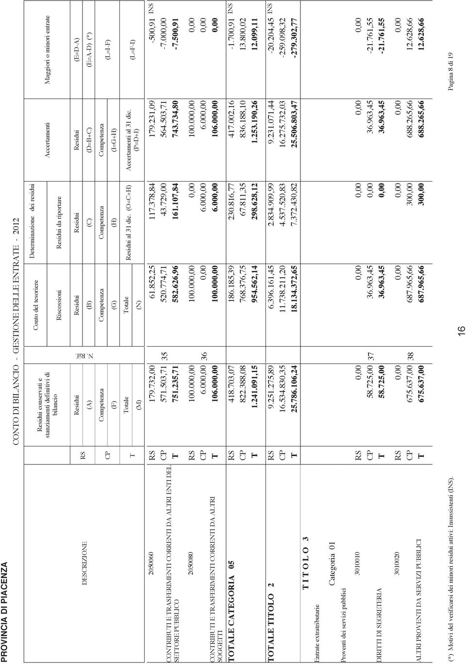 (E=D-A) (E=A-D) (*) (L=I-F) otale (M) otale (N) al 31 dic. (O=C+H) Accertamenti al 31 dic. (P=D+I) (L=F-I) 2050060 179.732,00 35 SEORE PUBBLICO CONRIBUI E RASFERIMENI CORRENI DA ALRI ENI DEL 751.