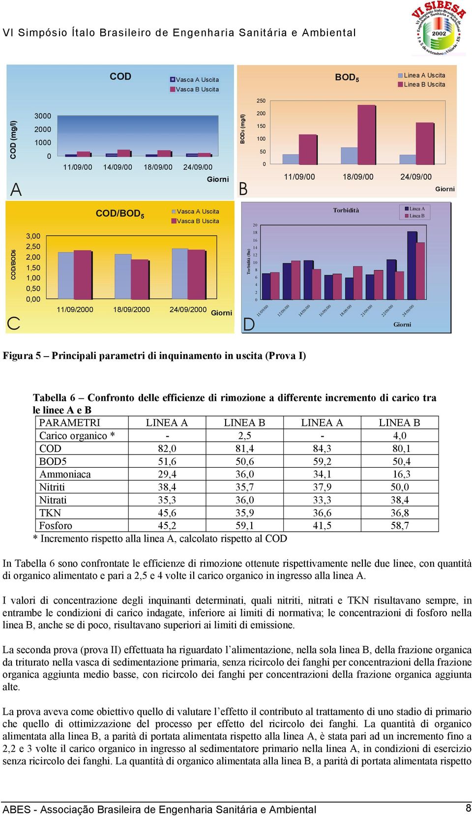 inquinamento in uscita (Prova I) Tabella 6 Confronto delle efficienze di rimozione a differente incremento di carico tra le linee A e B PARAMETRI LINEA A LINEA B LINEA A LINEA B Carico organico * -