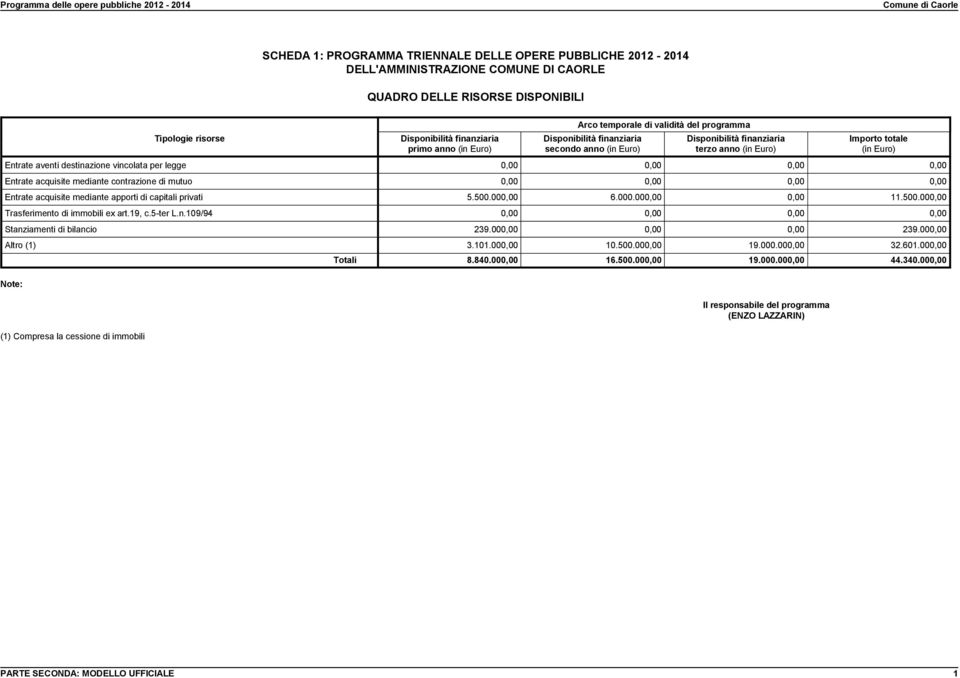 Entrate acquisite mediante contrazione di mutuo 0,00 0,00 0,00 0,00 Entrate acquisite mediante apporti di capitali privati 5.500.000,00 6.000.000,00 0,00 11.500.000,00 Trasferimento di immobili ex art.