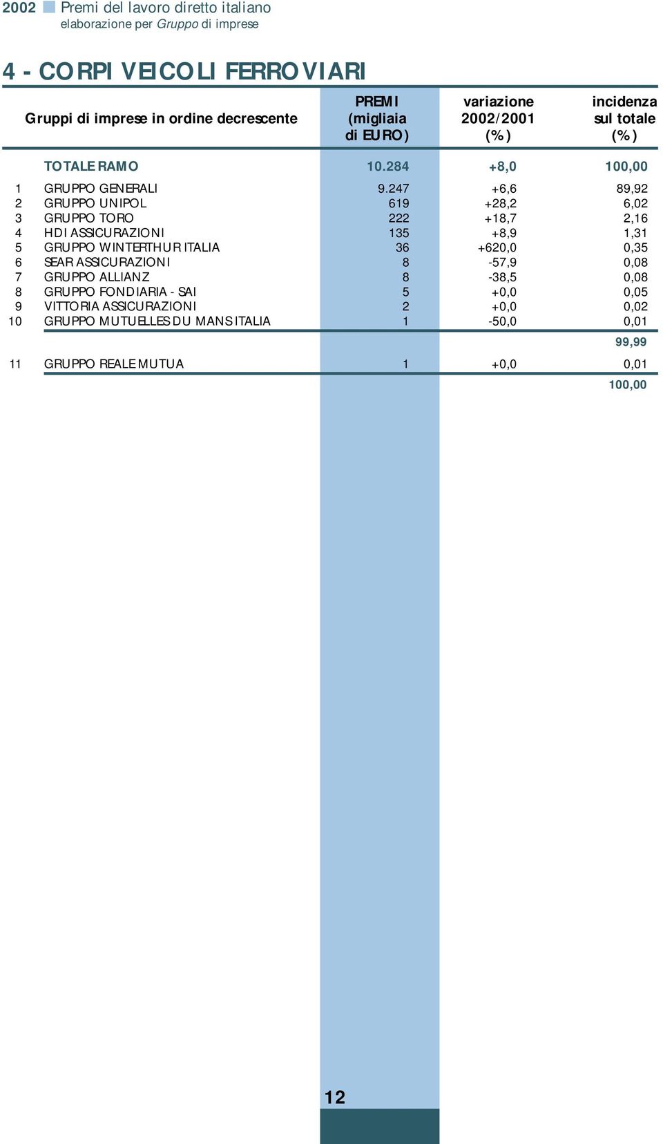 247 +6,6 89,92 2 GRUPPO UNIPOL 619 +28,2 6,02 3 GRUPPO TORO 222 +18,7 2,16 4 HDI ASSICURAZIONI 135 +8,9 1,31 5 GRUPPO WINTERTHUR ITALIA 36 +620,0