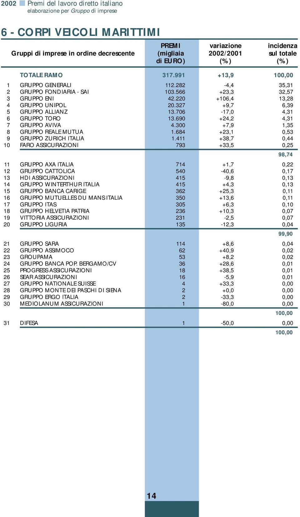 706-17,0 4,31 6 GRUPPO TORO 13.690 +24,2 4,31 7 GRUPPO AVIVA 4.300 +7,9 1,35 8 GRUPPO REALE MUTUA 1.684 +23,1 0,53 9 GRUPPO ZURICH ITALIA 1.