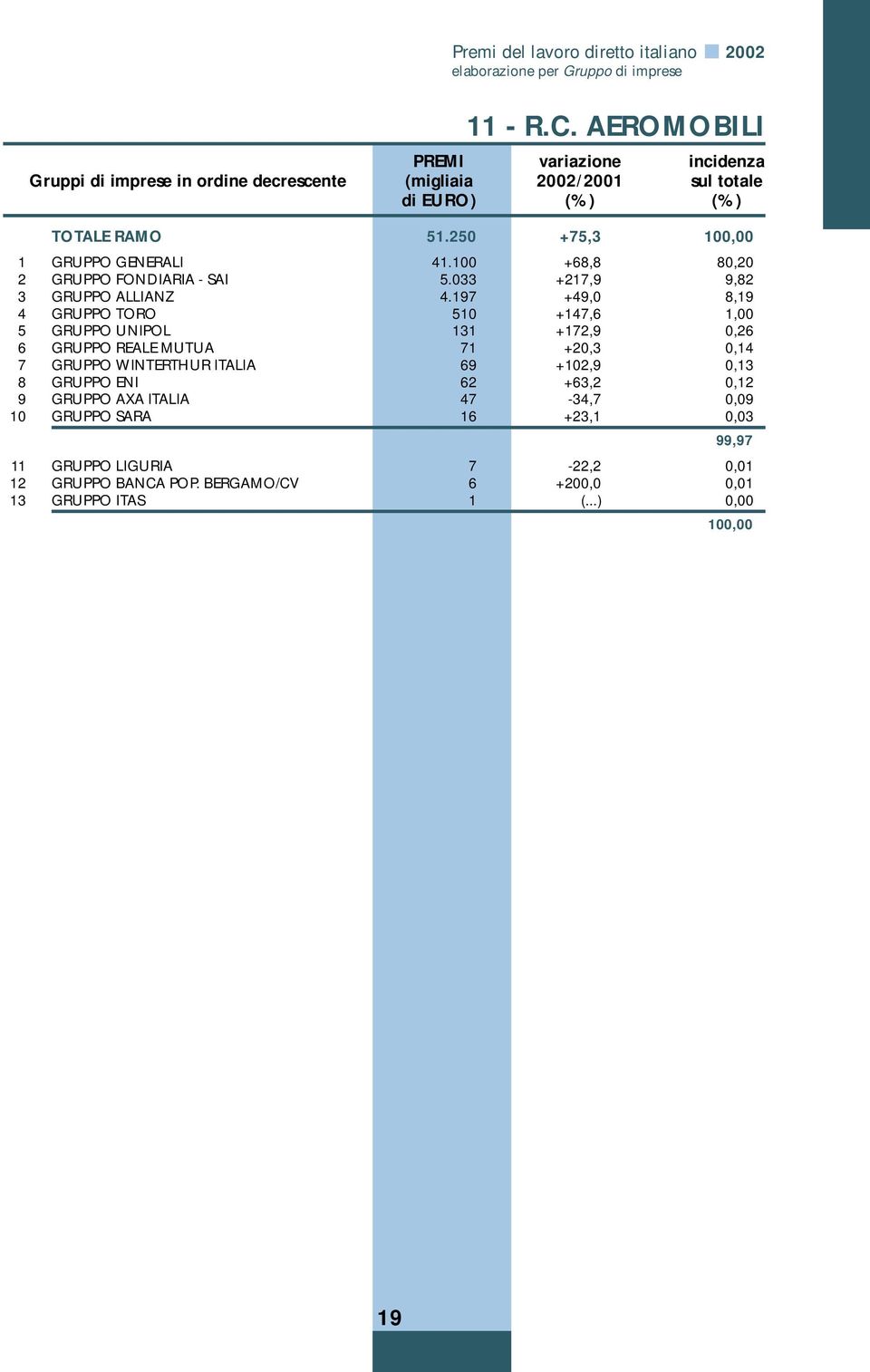 100 +68,8 80,20 2 GRUPPO FONDIARIA - SAI 5.033 +217,9 9,82 3 GRUPPO ALLIANZ 4.