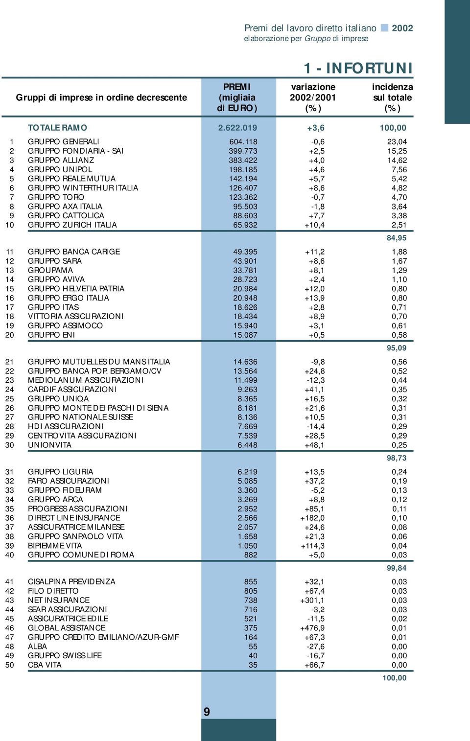 194 +5,7 5,42 6 GRUPPO WINTERTHUR ITALIA 126.407 +8,6 4,82 7 GRUPPO TORO 123.362-0,7 4,70 8 GRUPPO AXA ITALIA 95.503-1,8 3,64 9 GRUPPO CATTOLICA 88.603 +7,7 3,38 10 GRUPPO ZURICH ITALIA 65.