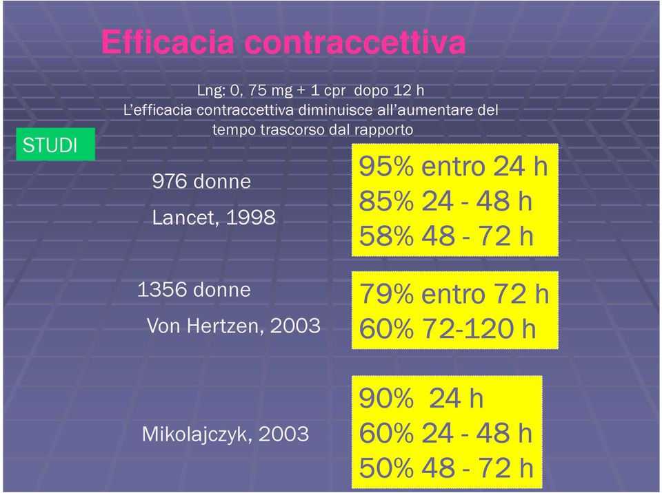 donne Lancet, 1998 95% entro 24 h 85% 24-48 h 58% 48-72 h 1356 donne 79% entro
