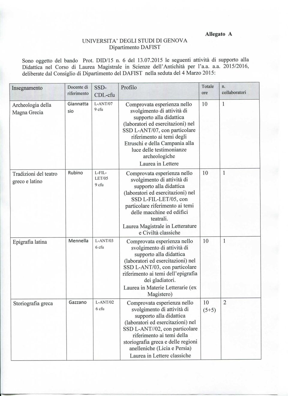 collaboratori Archeologia della Magna Grecia Glannatta sio L-ANT/07 9cfu Comprovata esperienza nello svolgimento di attività di supporto alla didattica (laboratori ed esercitazioni) nel SSD L-ANT/07,