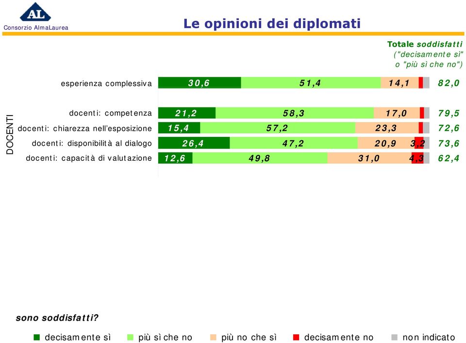 31,0 4,3 79,5 72,6 73,6 62,4 rapporti con i non docenti 31,4 47,5 14,7 3,7 78,9 rapporti con gli studenti 61,2 30,6 5,2 91,7 aule 11,9 38,4 35,3 12,0 50,3 laboratori