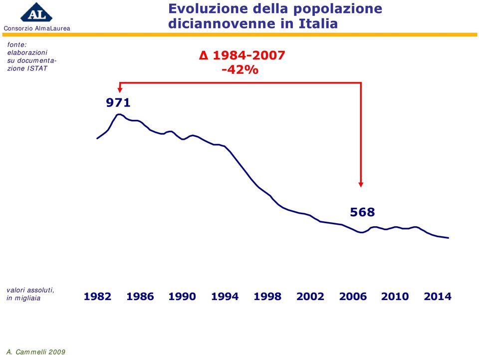 Italia Δ 1984-2007 -42% 971 568 valori assoluti,