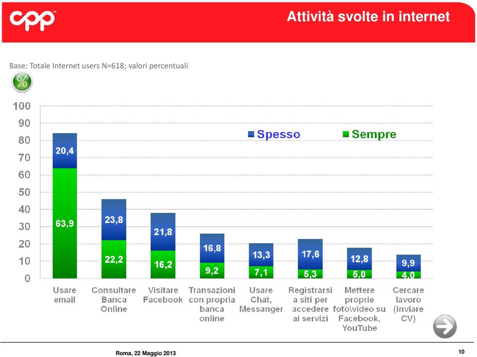 Internet users N=618;