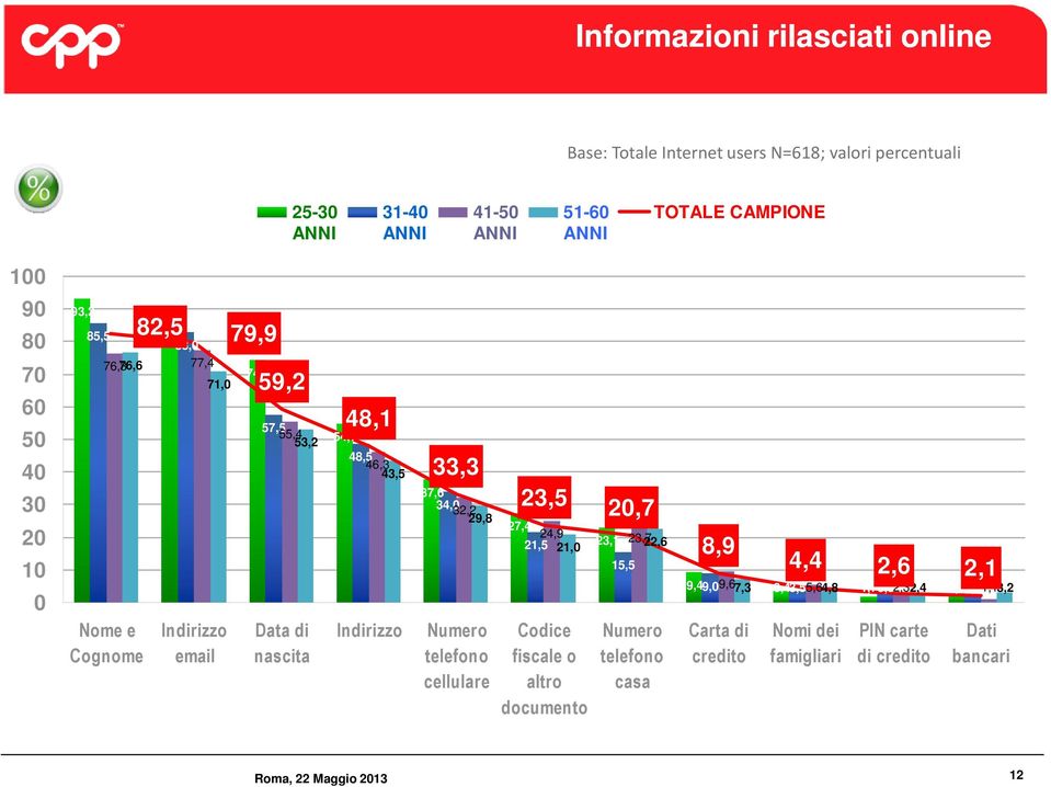 Indirizzo 33,3 37,6 34,0 32,2 29,8 Numero telefono cellulare 23,5 20,7 27,4 24,9 21,5 23,1 23,7 21,0 22,6 15,5 Codice fiscale o altro documento Numero telefono