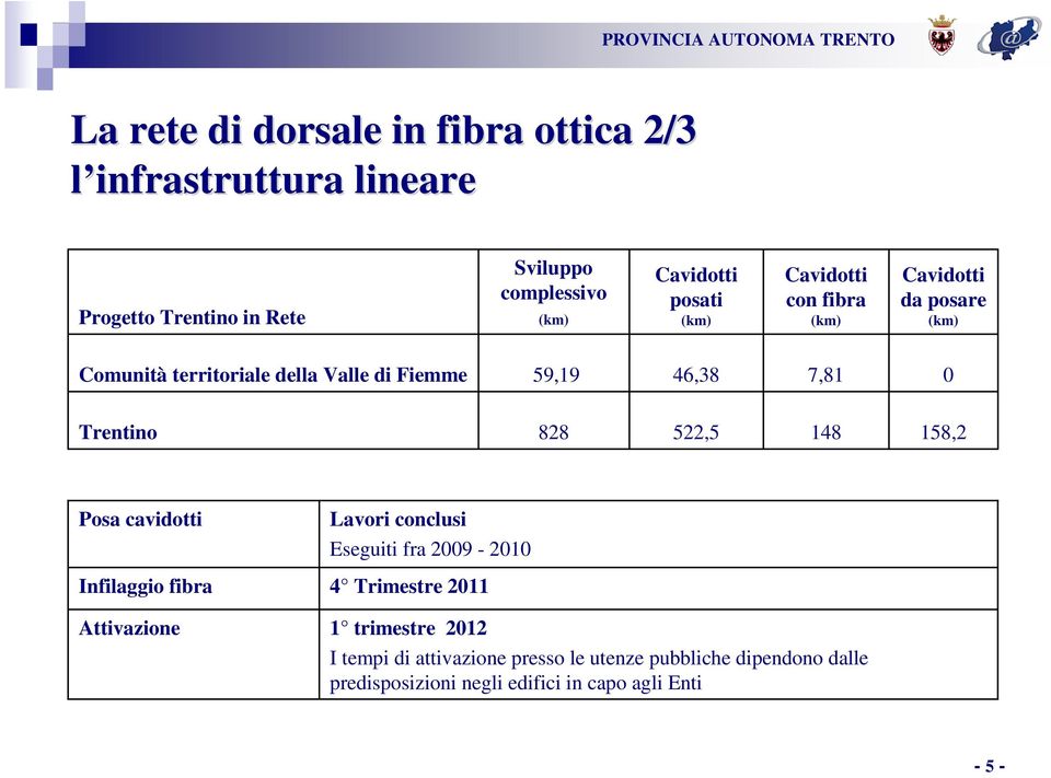 Trentino 828 522,5 148 158,2 Posa cavidotti Infilaggio fibra Attivazione Lavori conclusi Eseguiti fra 2009-2010 4 Trimestre 2011