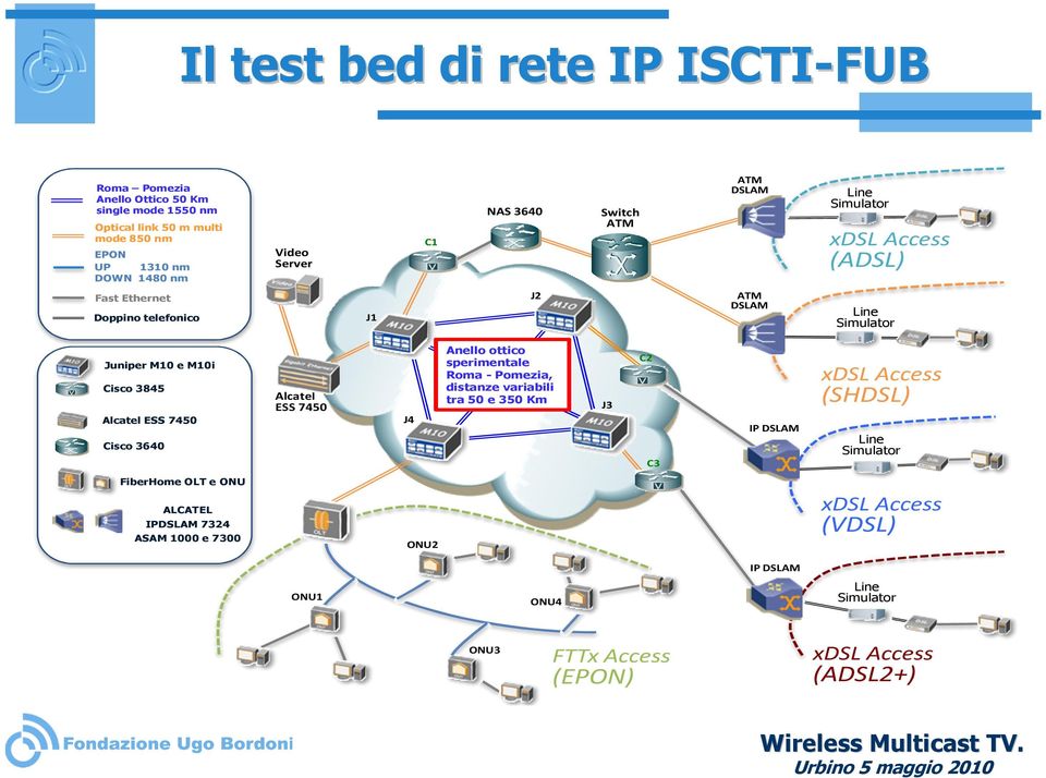 ESS 7450 Cisco 3640 Alcatel ESS 7450 J4 Anello ottico sperimentale Roma - Pomezia, distanze variabili tra 50 e 350 Km J3 C2 C3 IP DSLAM xdsl Access (SHDSL) Line