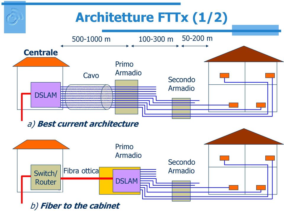 a) Best current architecture Switch/ Router Fibra