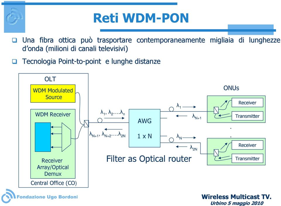 Source WDM Receiver Receiver Array/Optical Demux Central Office (CO) λ 1, λ 2.