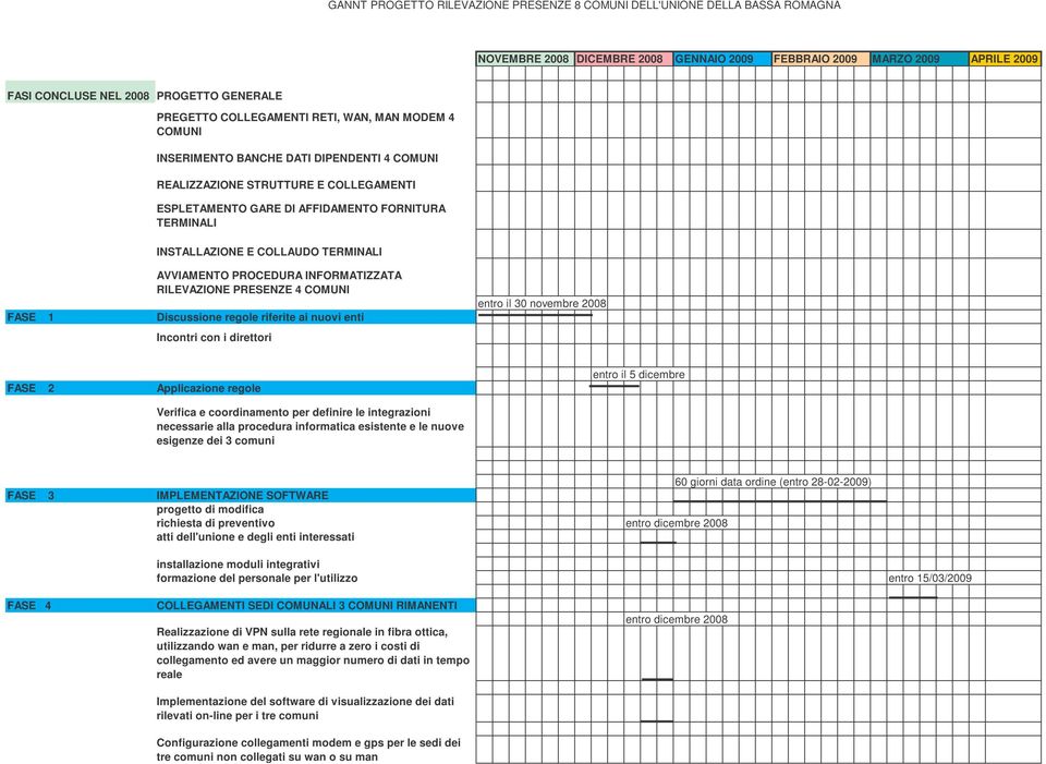 INSTALLAZIONE E COLLAUDO TERMINALI FASE 1 AVVIAMENTO PROCEDURA INFORMATIZZATA RILEVAZIONE PRESENZE 4 COMUNI Discussione regole riferite ai nuovi enti Incontri con i direttori entro il 30 novembre