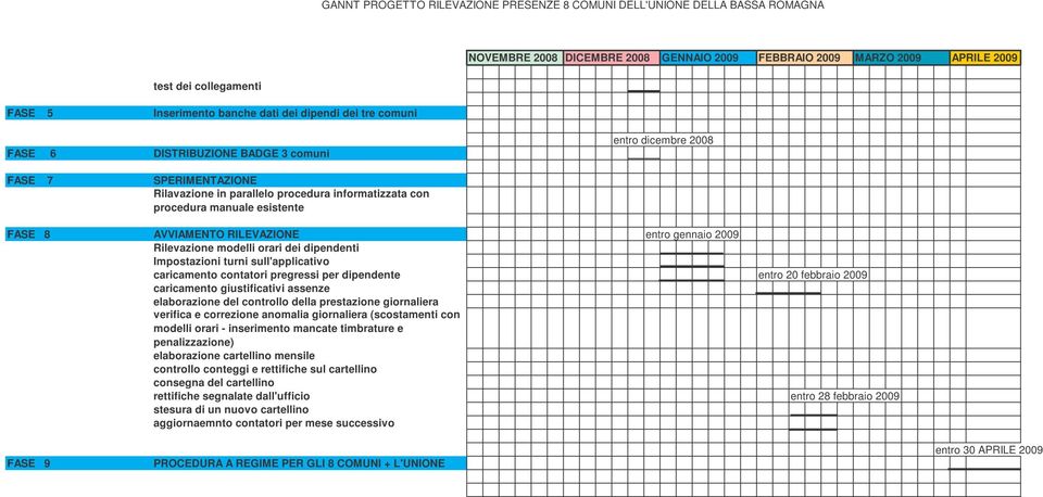 FASE 8 AVVIAMENTO RILEVAZIONE entro gennaio 2009 Rilevazione modelli orari dei dipendenti Impostazioni turni sull'applicativo caricamento contatori pregressi per dipendente entro 20 febbraio 2009